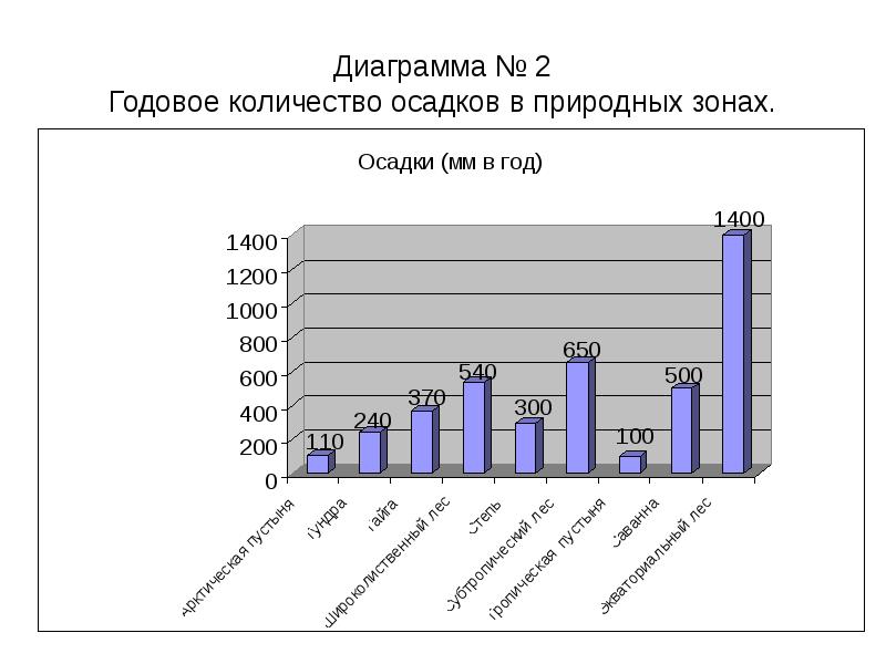 Диаграмма годового количества осадков