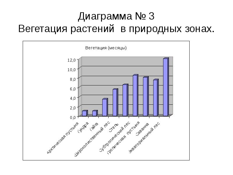 Диаграмма животных. Диаграмма природных зон. Численность животных диаграмма. График растений.