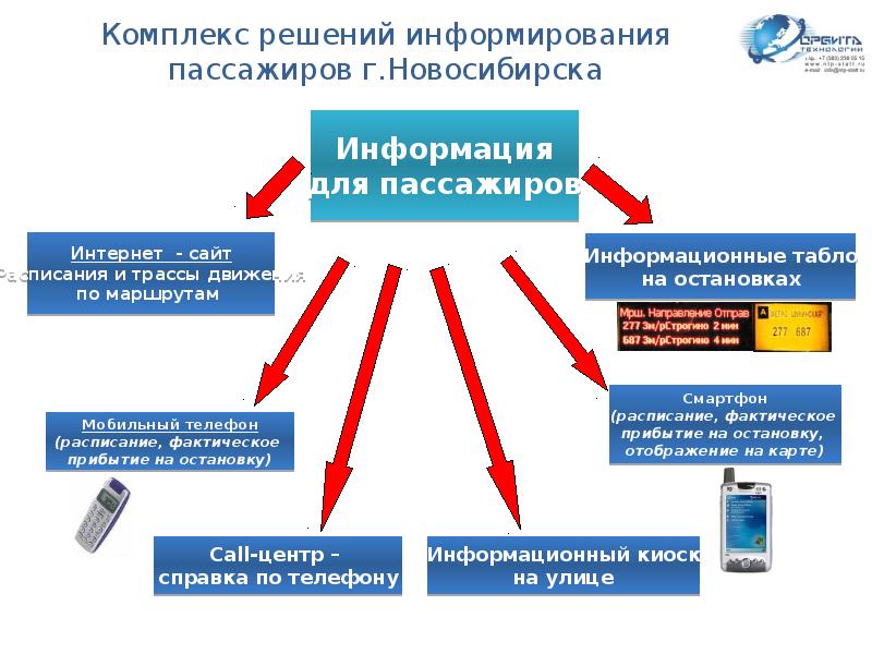 Комплекс решения. Система информирования пассажиров. Автоматизированная система информирования пассажиров. Системы информирования на транспорте. Интеллектуальные транспортные системы презентация.