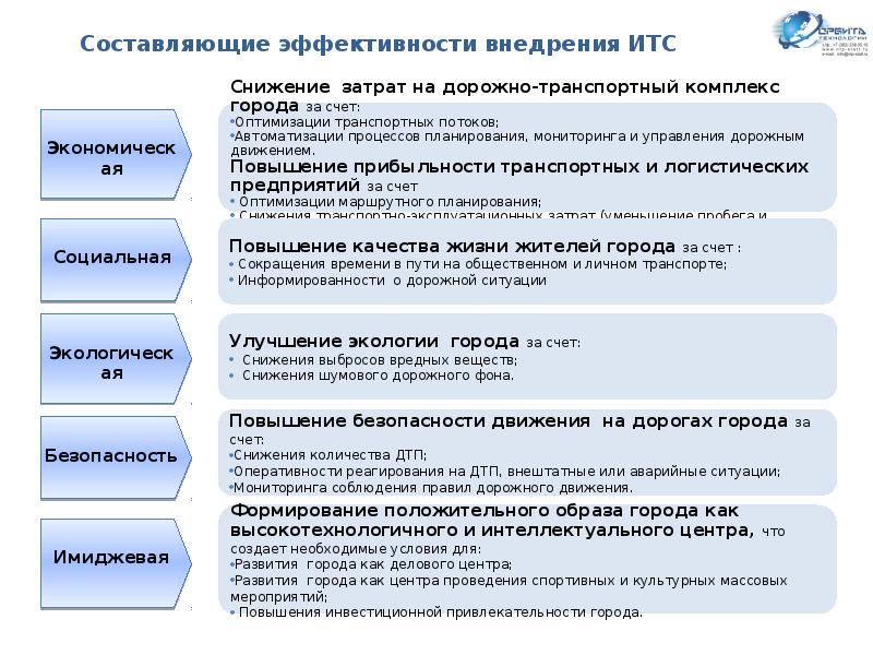 Интеллектуальные транспортные системы презентация