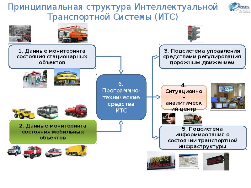 Интеллектуальные транспортные системы презентация