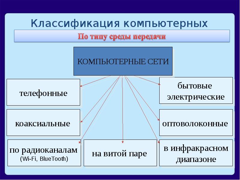 Компьютерные коммуникации презентация