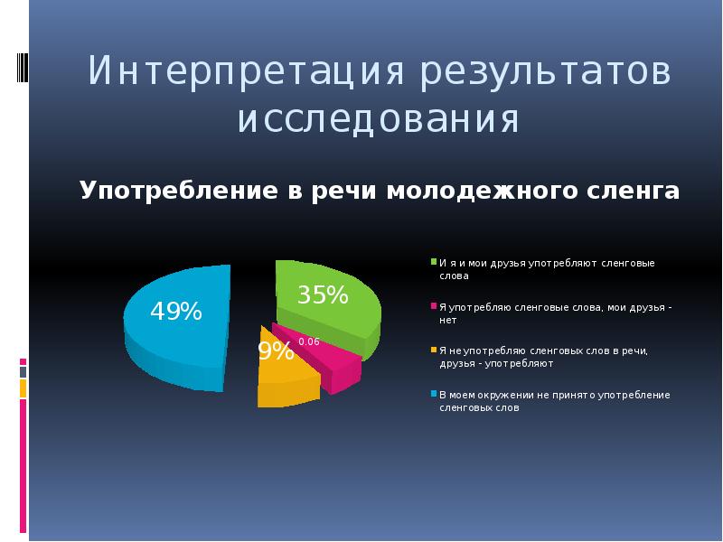 Проект употребление молодежного сленга в речи моих одноклассников