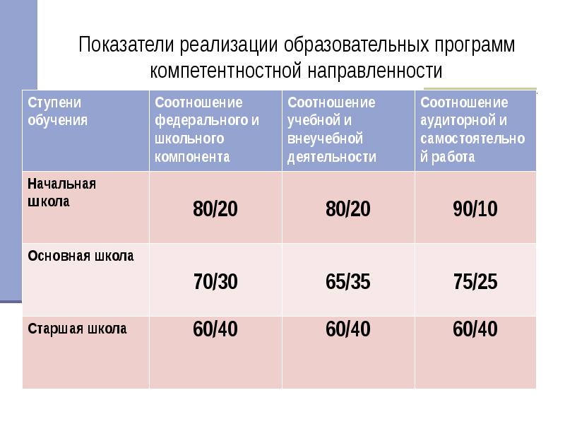 Показатели реализации. Коэффициент реализации. Показатель внедрения обучающих программ. Коэффициент реализации оборудования это.