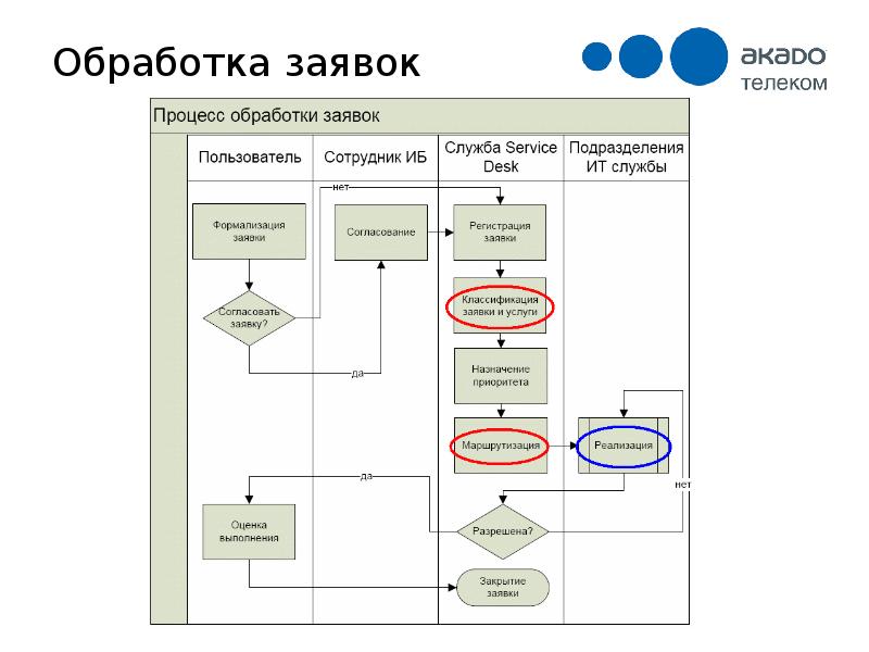 Схема работы технической поддержки