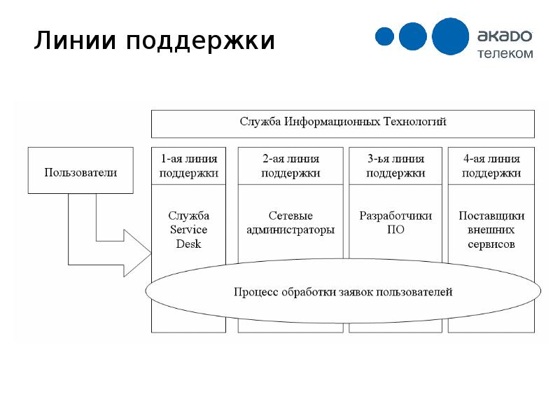 Служба телеком. Уровни технической поддержки. Линии поддержки пользователей. Схема линий поддержки. Уровни технической поддержки информационной системы.