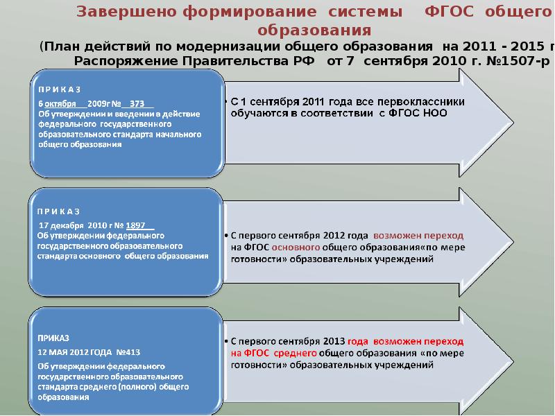 План график перехода на фгос соо