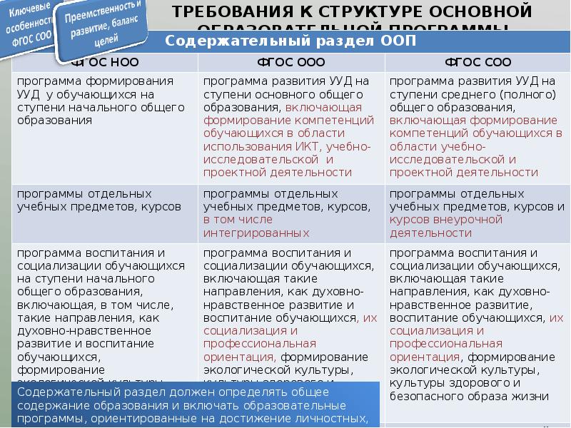 Реализация обновленного фгос соо. Требования к структуре ООП соо. Обязательные предметы среднего общего образования ФГОС. ФГОС соо. Обязательные предметы по ФГОС соо.