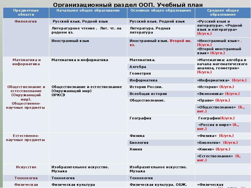 Учебный план 10 11 фгос соо