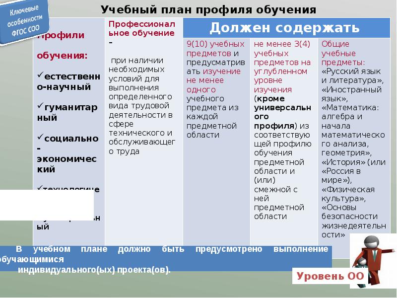 Учебный план среднего общего образования фгос соо