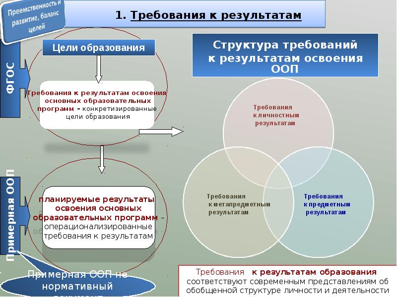 План график введения фгос соо