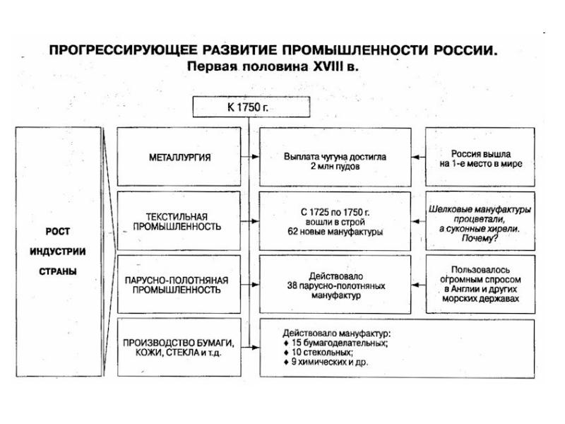 Презентация экономическое развитие россии во второй половине xviii века