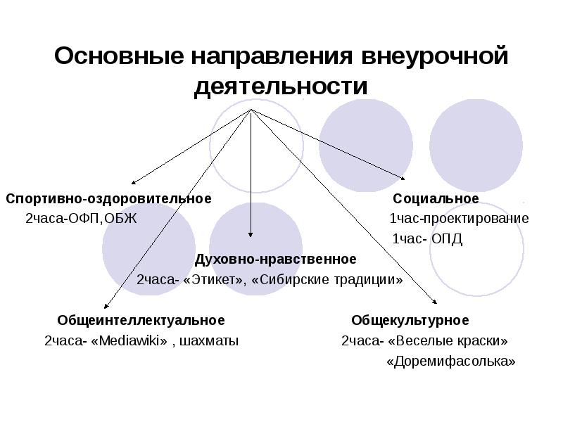 Виды направлений. Основные направления внеурочной деятельности. Основное направление внеурочной деятельности. ОБЖ направление внеурочной деятельности. Основные направления внеучебной деятельности.