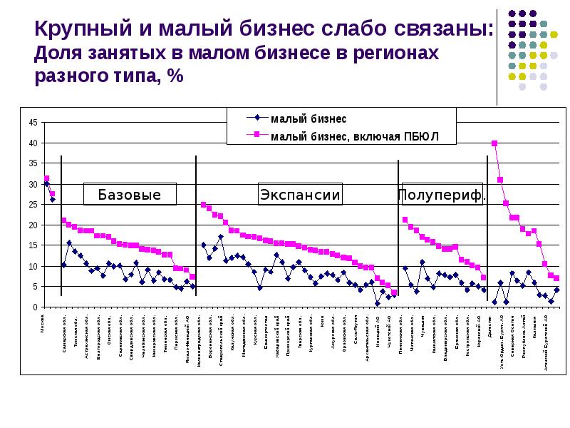 Наличие занятых. Крупный бизнес в России. Доля занятых в Малом бизнесе. Малый и крупный бизнес в России. Экспансия в регионы и рост доли онлайн-продаж..