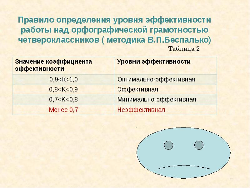 Орфографическая норма определяет. Методика работы над орфографическим правилом. Работа над орфографическим правилом. Методы формирования орфографической грамотности таблица.