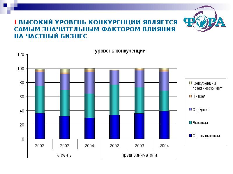 Соответствующие высокому уровню в. Оценка уровня конкуренции на рынке. Высокая степень конкуренции это. Высокий уровень конкуренции. Средний уровень конкуренции.