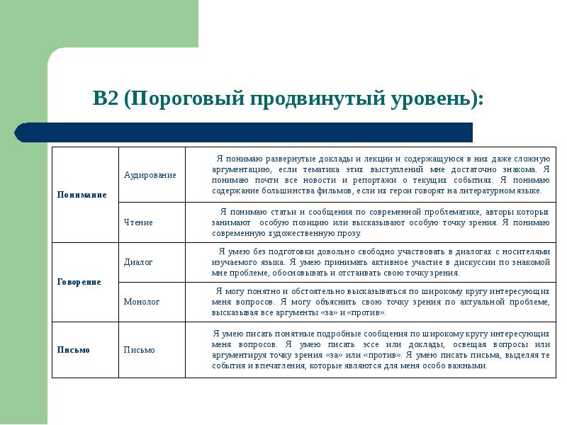 Впечатление событий. Пороговый продвинутый уровень. Актуальный уровень их развития (пороговый, базовый, продвинутый). Диалог с носителем.