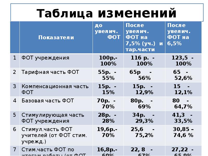 Таблица изменений