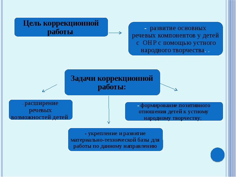 Количество детей с нарушениями речи. Цель коррекционной работы. Коррекционная цели детского дома. К элементам речевой техники не относятся. Расшифруйте слова цель коррекционной работы.