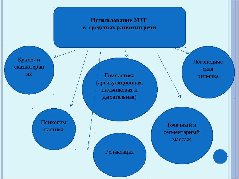 Применение УНТ. Школы Настики. УНТ как средство развития речи у детей.