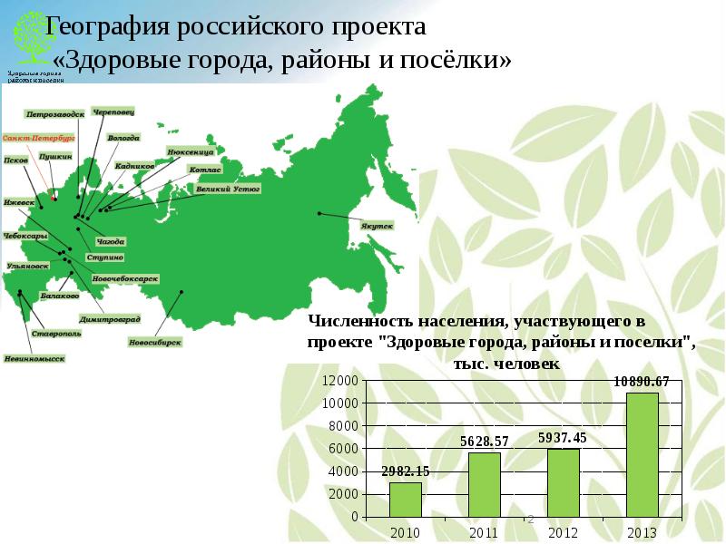 Проект здоровые города