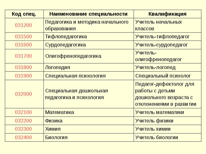 Специальное название. Наименование специальности. Код и Наименование специальности. Специальность педагогика и методика начального образования. Название специальностей на педагогическом.