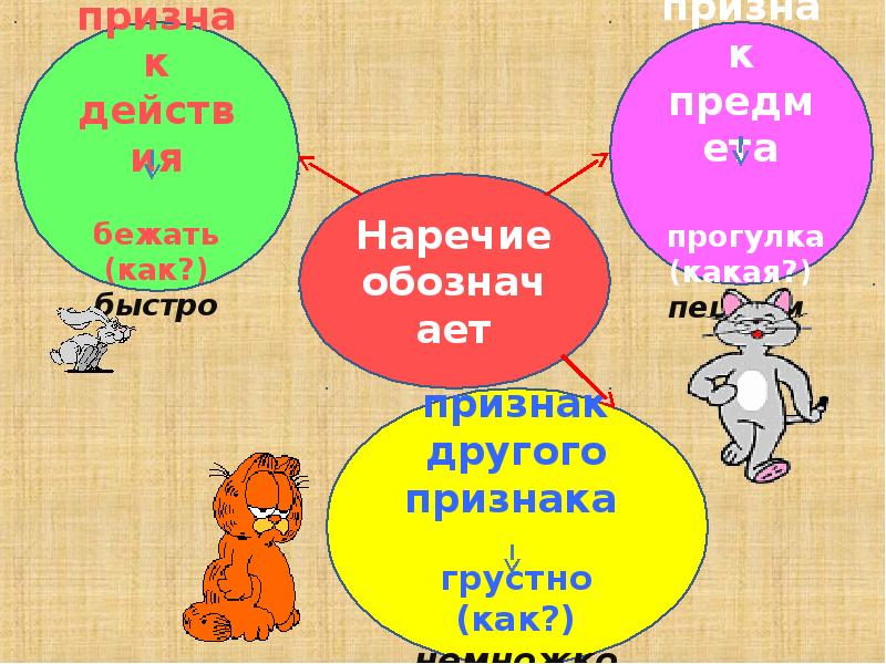 Наречие презентация 3 класс