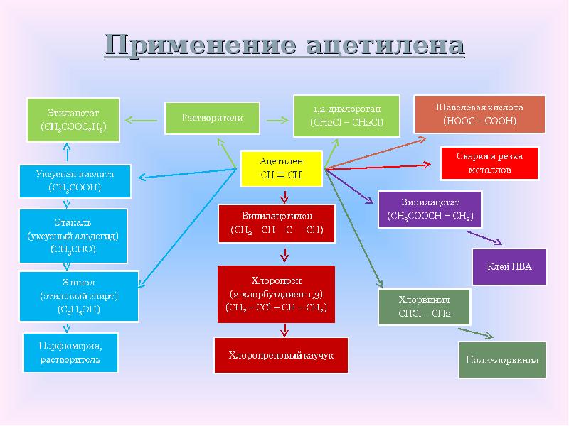 Применение c. Применение ацетилена. Применение ацетилена схема. Области применения ацетилена. Ацетилен применение в промышленности.