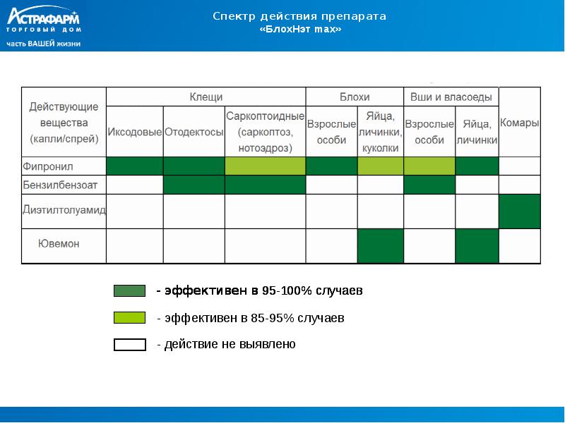 Диапазон действия. Группы антипаразитарных препаратов. Антипаразитарных препаратов расширенного спектра действия. Спектр действия препарата это. Спектр лекарство.