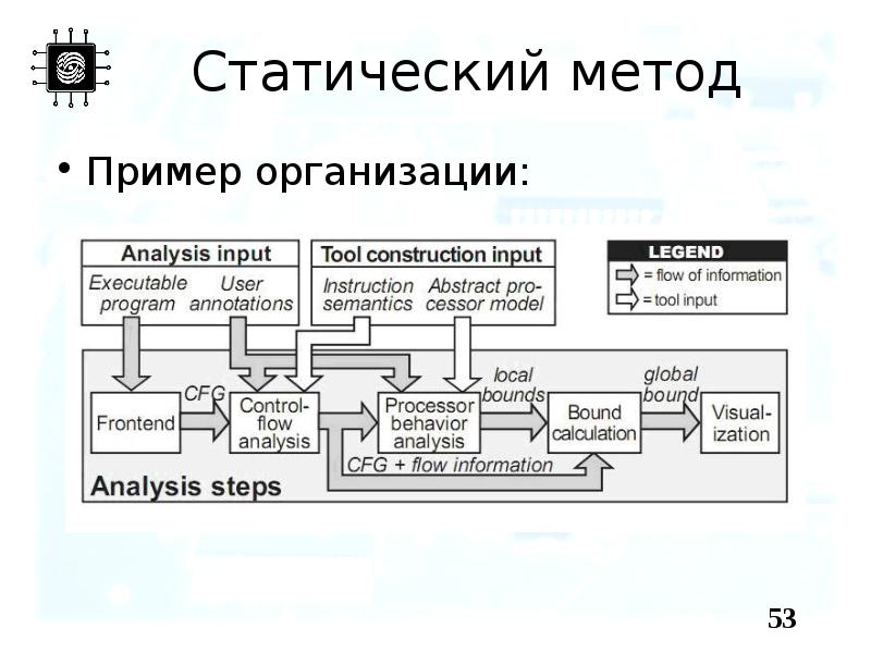 Статический метод. Статическая организация пример. Примеры статического метода. Статический метод примеры. Примеры организации в статике.