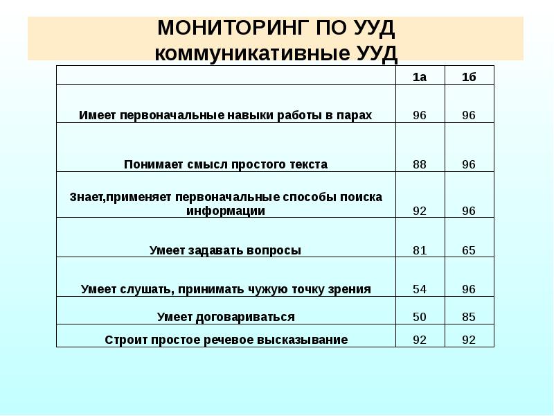 Методика карта наблюдений коммуникативные ууд