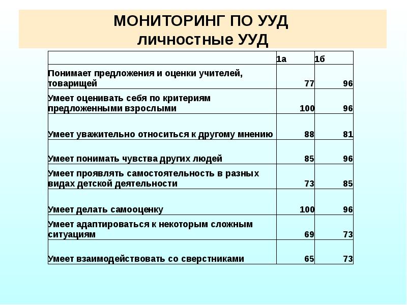 Мониторинг ууд. Проблемы мониторинга УУД. Мониторинг УУД английский язык. Мониторинг УУД по Музыке 8 класс таблица.