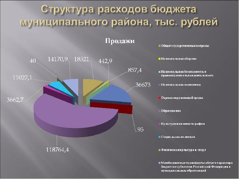 Презентация отчет об исполнении бюджета