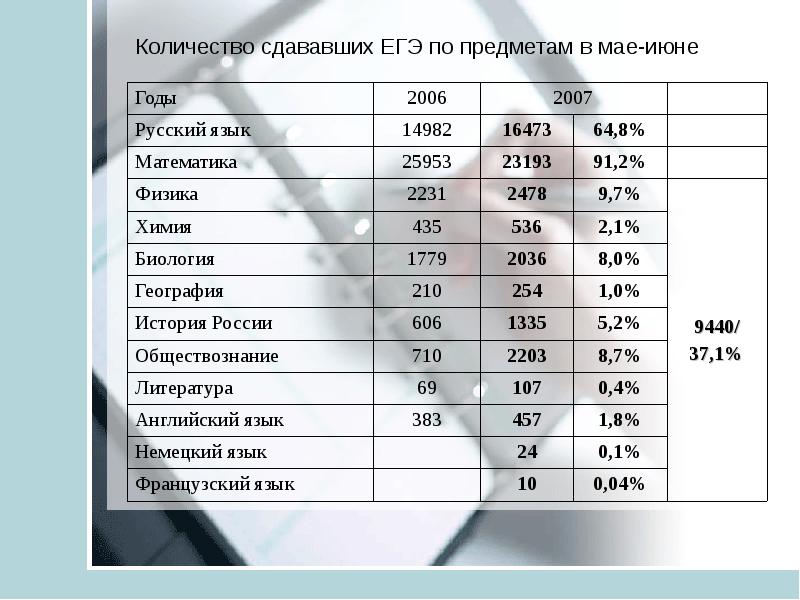 Сколько человек сдают. Количество сдающих ЕГЭ по предметам. Сколько предметов сдают на ЕГЭ. Количество сдающих ЕГЭ по годам. Сколько человек сдают ЕГЭ.