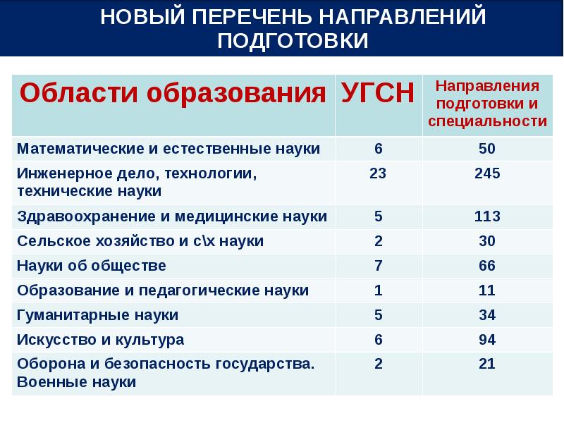 Направление подготовки образование. Направления и специальности высшего образования. УГСН расшифровка образование. Перечень направление обучение. Высшее образование направления подготовки.