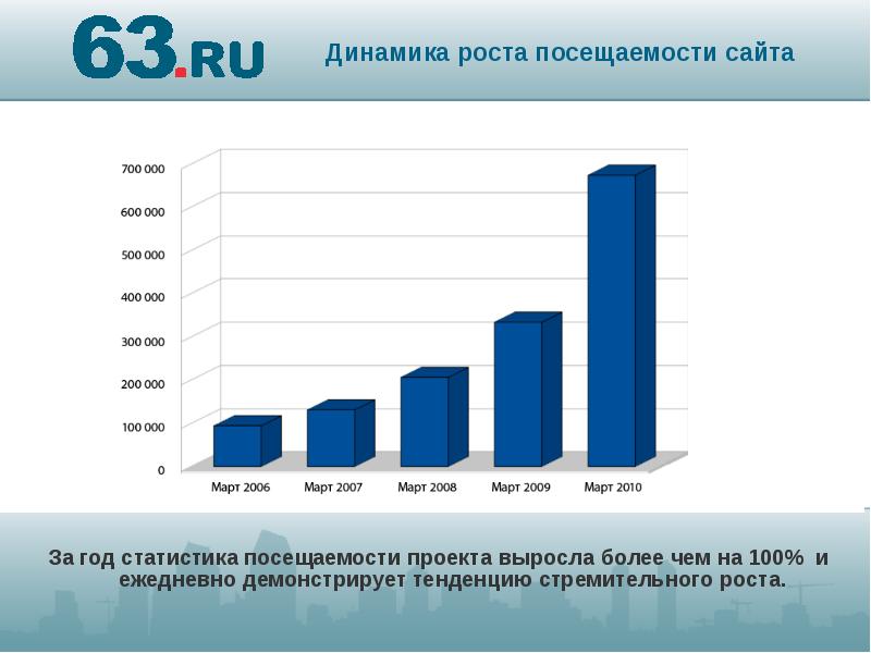 Количество исследование. Диаграмма посещаемости термальных источников. Статистика посещаемости лазурного карьера. Rambler посещаемость по городам. Число онлайн проектов растет.