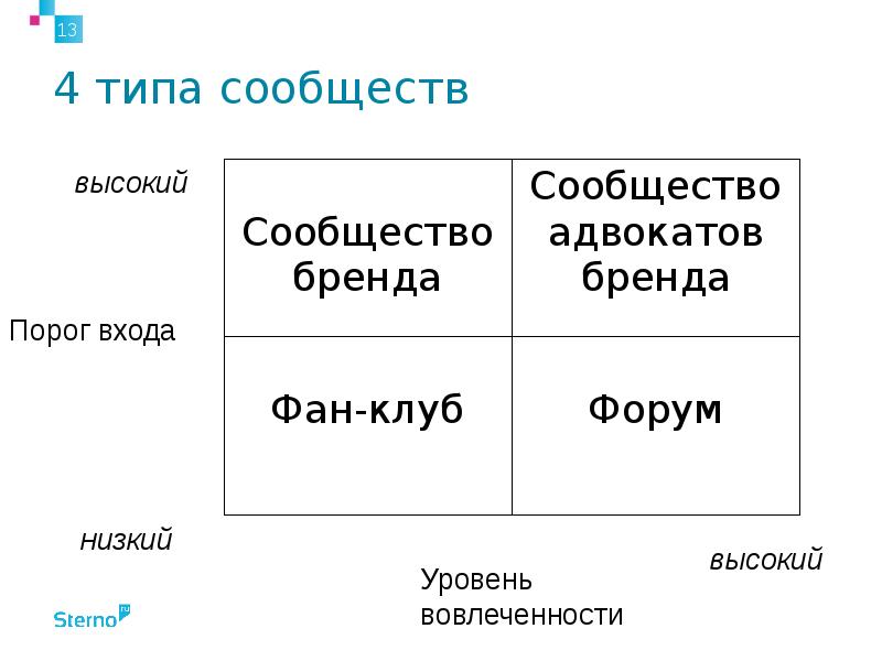 Виды сообществ. Типы сообществ. 