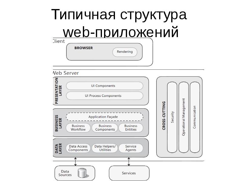 Структура типичного мобильного приложения презентация