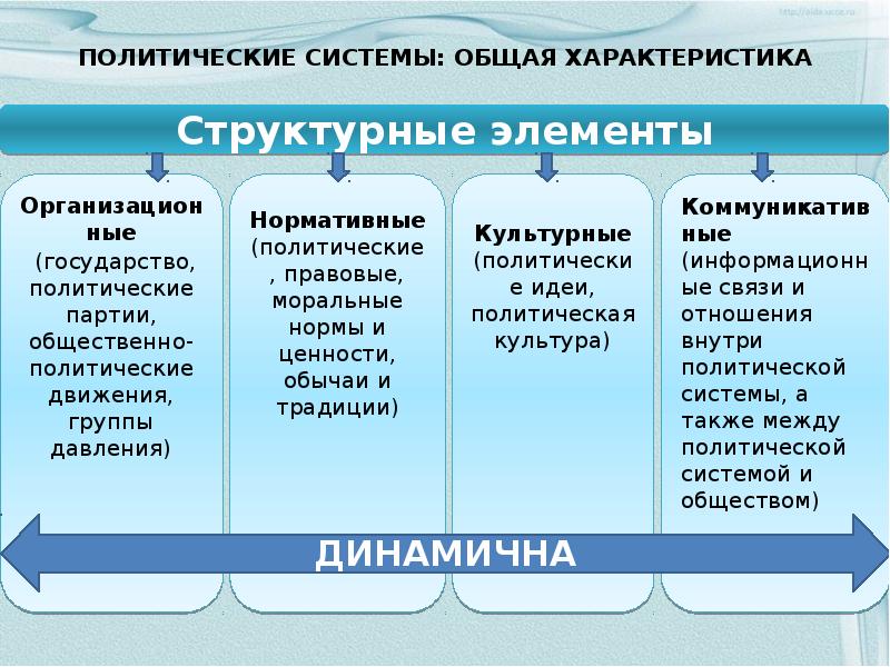 Компоненты подсистемы политической системы таблица. Основополагающие структурные элементы политической системы. Политические подсистемы. Подсистемы политической системы. Компоненты политической системы общества таблица.