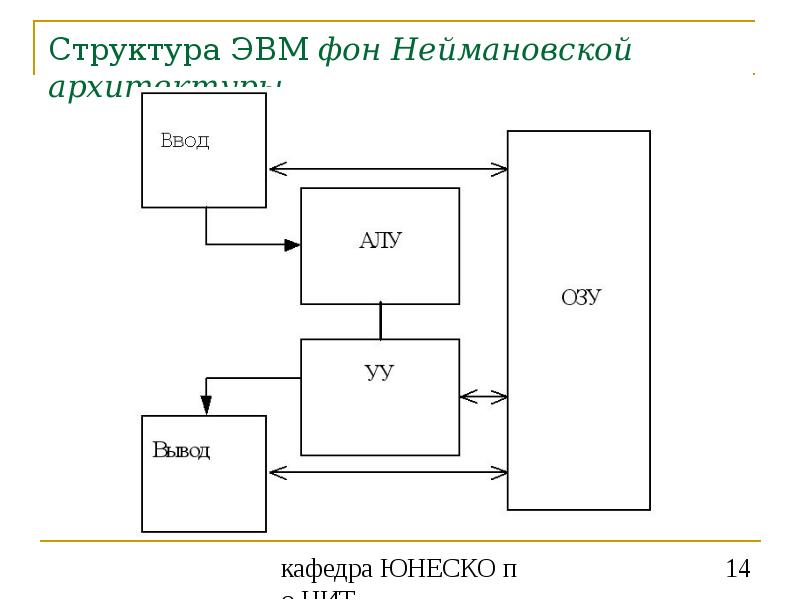 Структурная схема канонической эвм