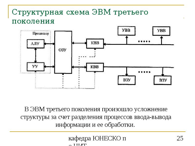 Функциональные схемы эвм