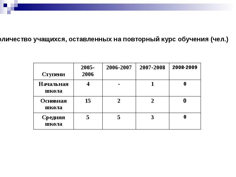 Повторный курс обучения. Оставлен на повторное обучение. Оставление на повторный курс. Как оставить ученика на повторное обучение. Как оставить ученика 2 класса на повторное обучение.