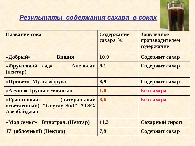 Сахар содержит. Содержание сахара в соке. Количество сахара в соке. Содержание сахара в соках таблица. Сколько сахара в яблочном соке.