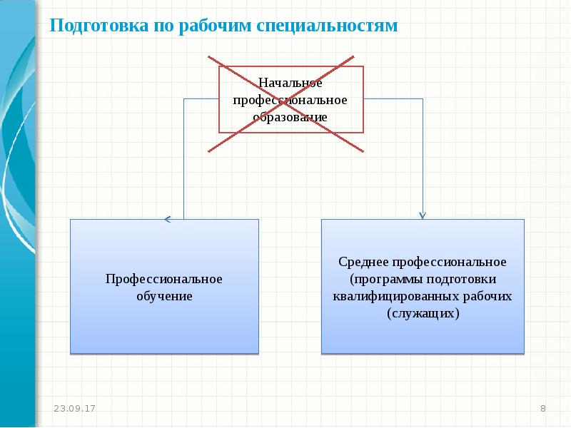 Начальное профессиональное среднее. Программа подготовки квалифицированных рабочих служащих что это. Начальная профессиональная подготовка. Среднее профессиональное подготовка квалифицированных рабочих это. Начальное профессиональное образование профессии.