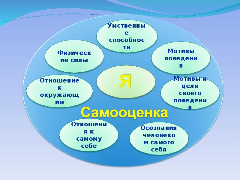 Самооценка личности подростка презентация