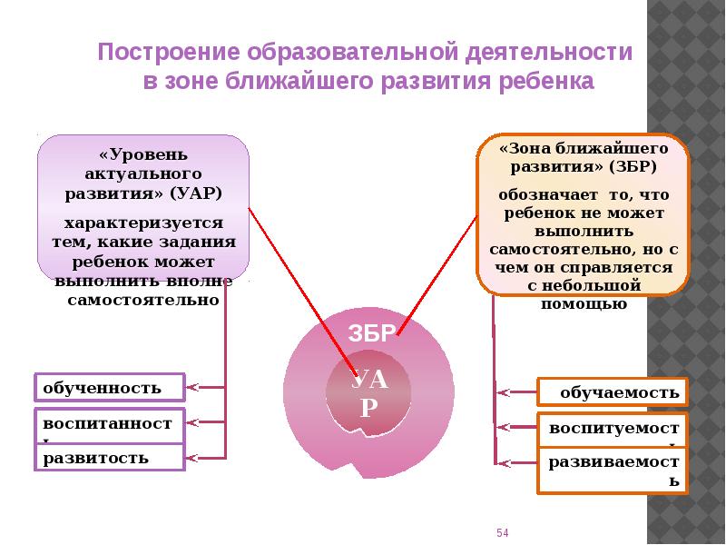 Уровень актуального и зона ближайшего развития