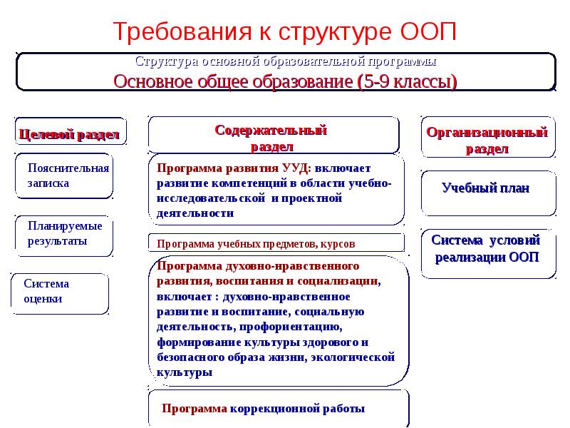 Освоение обучающимися основной образовательной программы