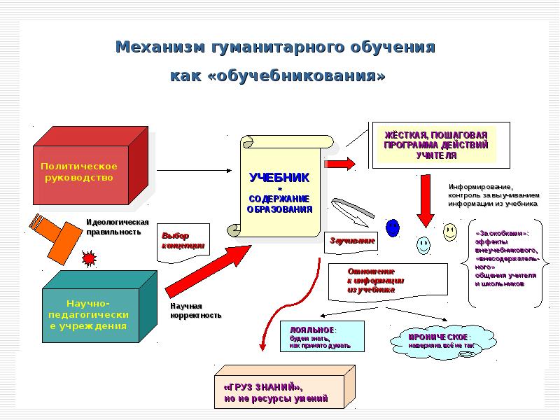 Концепция учебника вуза. Цель гуманитарного образования. Программа гуманитарная школа. Педагогика гуманитарная учиться. Образование и информирование.