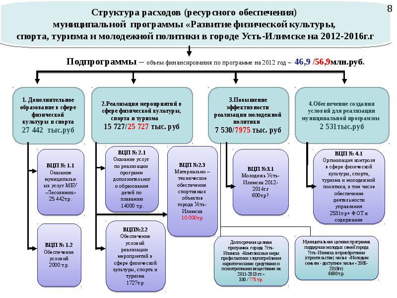 Программно целевое планирование развития физической культуры и спорта строится по логической схеме