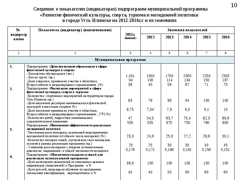 Программа развитие культуры и туризма